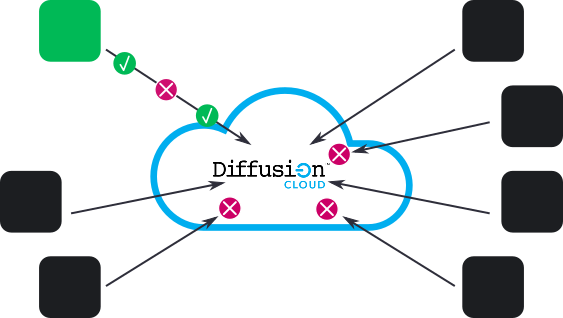 Six clients have arrows pointing toward a Diffusion Cloud service in a cloud. Some of these arrow connect to the Diffusion Cloud service. Some are prevented from connecting because they are denied by the authentication process. Another client is connected to Diffusion Cloud and provides tick (allow) and cross (deny) responses to authentication requests.