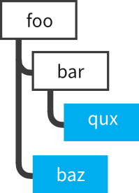 A topic tree structure. Beneath foo are bar and baz. A topic exists at baz. Beneath bar is qux. A topic exists at qux.