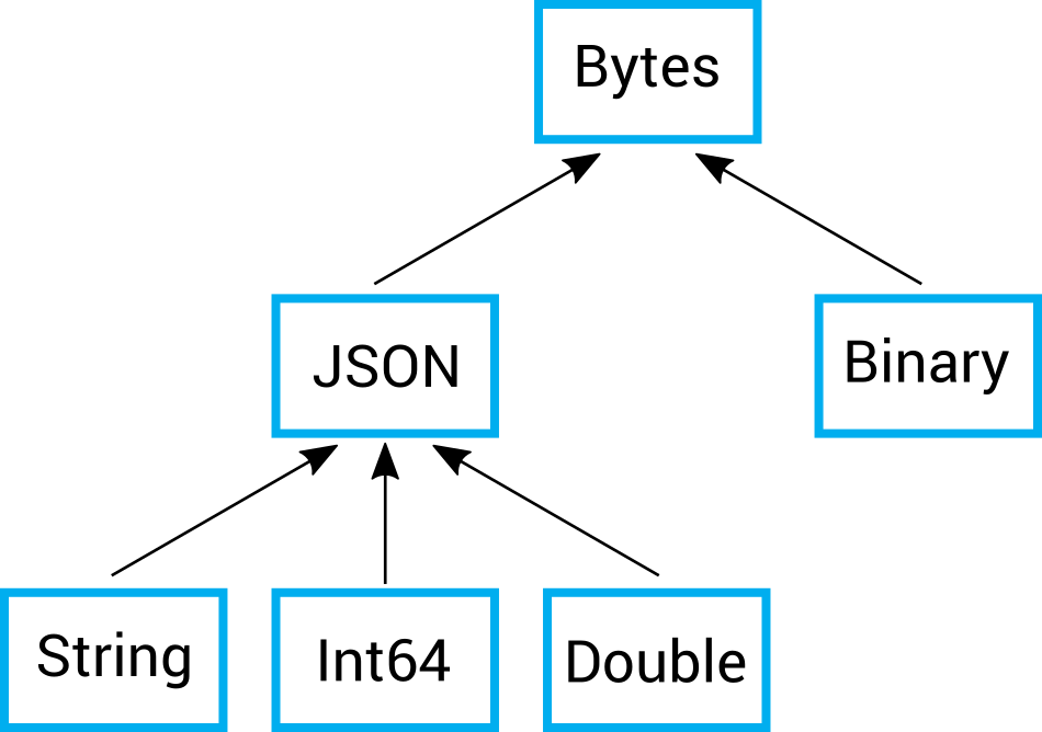 At the top of the hierarchy is the 'Bytes' data type. Below 'Bytes' are the 'JSON' and 'Binary' data types. Below the 'JSON' data type are the 'String', 'Int64', and 'Double' data types.