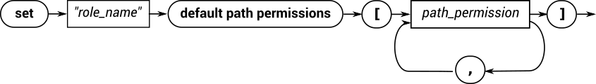 A railroad diagram that describes the syntax used to assign default path permissions to a role: SET role DEFAULT PATH PERMISSIONS, followed by a comma-separated list of path permissions inside square brackets.