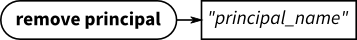 A railroad diagram that describes the syntax used to remove a principal from the system authentication store: REMOVE PRINCIPAL principal.