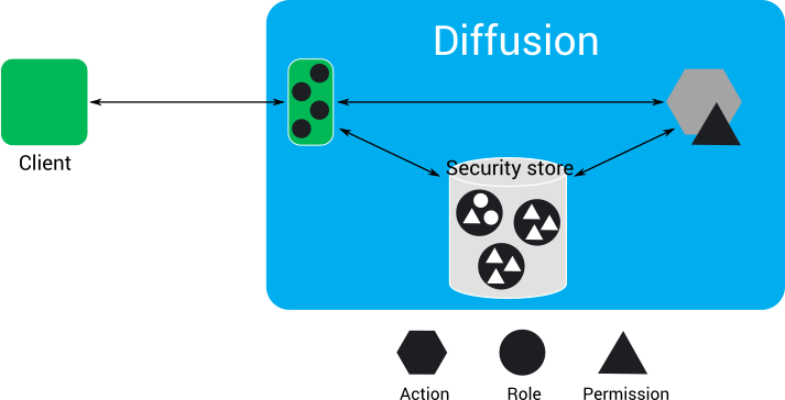 When a client requests to perform an action or access data that requires a permission, Diffusion Cloud checks whether the client session is assigned a role that includes the required permission.