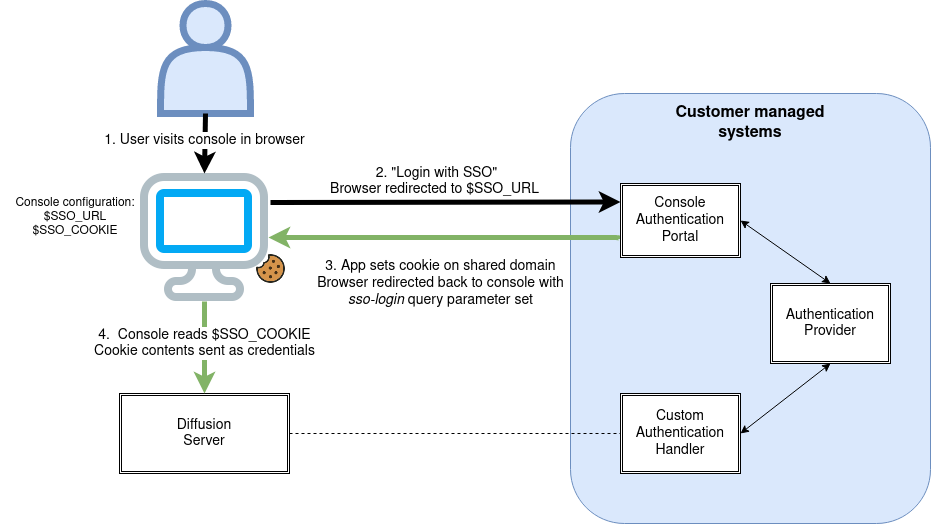 Architecture of Diffusion management console single sign-on workflow.