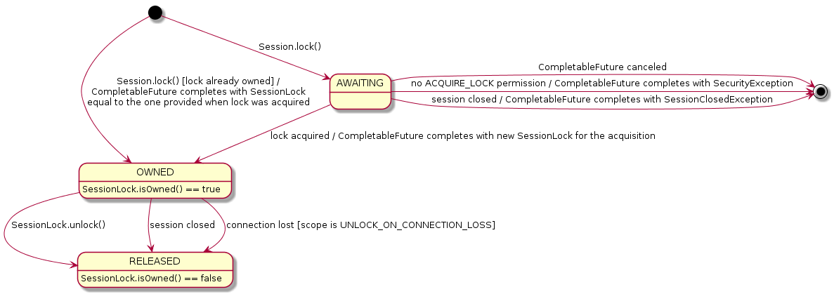 Session Lock life cycle.