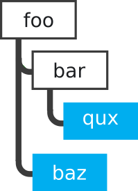 A topic tree structure. Beneath foo are bar and baz. A topic exists at baz. Beneath bar is qux. A topic exists at qux.