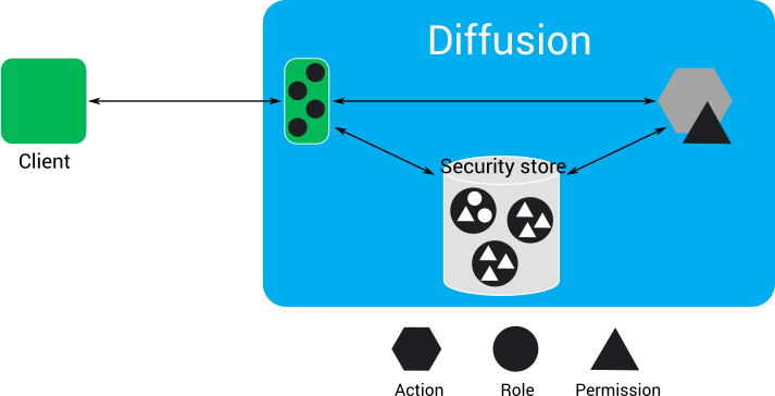 When a client requests to perform an action or access data that requires a permission, the Diffusion server checks whether the client session is assigned a role that includes the required permission.