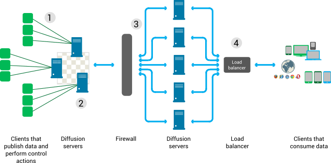 Clients connect to Diffusion servers that share information with a datagrid. Through a firewall, these servers update Diffusion servers that are located in the DMZ. Clients access the servers in the DMZ through a load balancer.