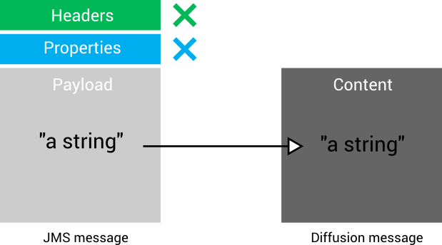 The headers and properties of the JMS message are ignored and only the payload is relayed as a Diffusion message.