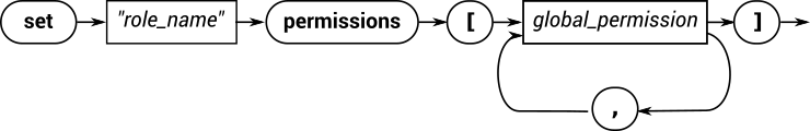 A railroad diagram that describes the syntax used to assign globally scoped permissions to a role: SET role PERMISSIONS, followed by a comma-separated list of global permissions inside square brackets.