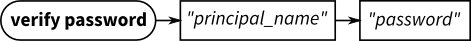 A railroad diagram that describes the syntax used to verify the password of a principal in the system authentication store: VERIFY PASSWORD principal password.