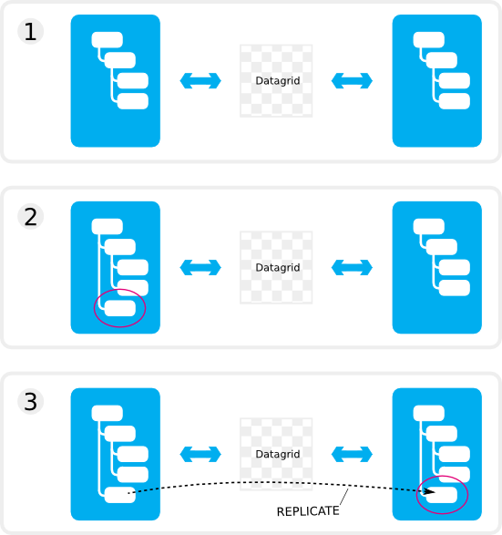 Servers that have topic replication enabled for a section of the topic tree have identical topic information for that section of the topic tree. A new topic is created on one server. Topic replication ensures that an identical topic is created on the other servers.