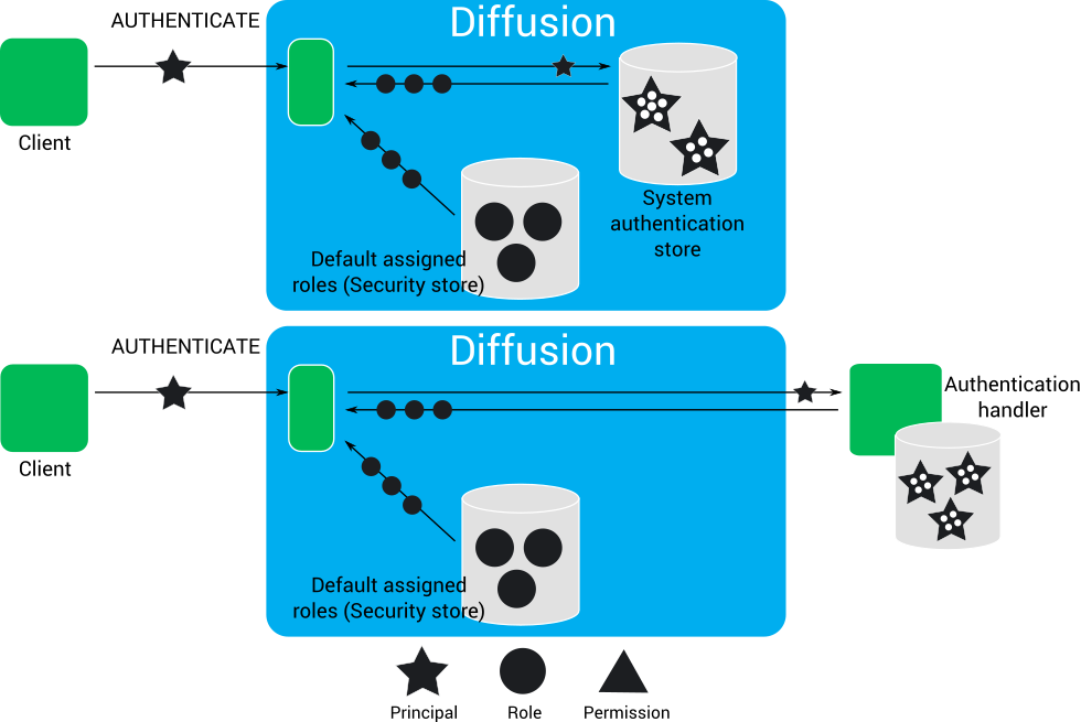 When a client session connects or authenticates, it is assigned the roles associated with the session principal.