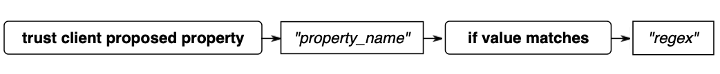 A railroad diagram that describes the syntax used to tell the system authentication handler to accept client-proposed properties matching a regex.