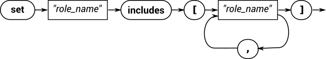 A railroad diagram that describes the syntax used to include a role within another role: SET role INCLUDES, followed by a followed by a comma-separated list of roles inside square brackets.