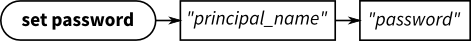 A railroad diagram that describes the syntax used to set the password of a principal in the system authentication store: SET PASSWORD principal password.