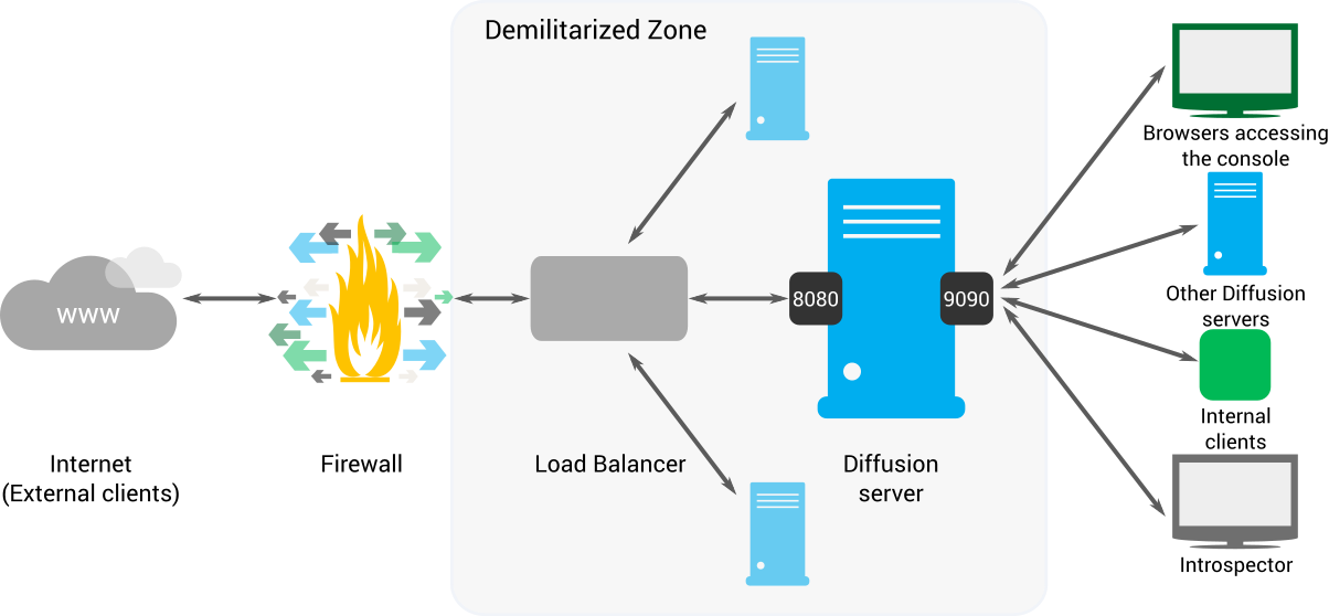 Traffic from external clients comes in from the internet through the firewall. The firewall blocks all traffic apart from that on port 80, it redirects the Diffusion traffic to port 8080. The load balancer balances the incoming traffic between the Diffusion servers available in the demilitarized zone. The Diffusion servers have connectors configured to receive the incoming traffic on port 8080. The connections coming in on this port are authenticated by an authentication handler. Authentication handler can be either local to the server or part of a control client. The authentication at this external-facing port is more strict than at the internal-facing ports. The Diffusion servers in the demilitarized zone have another connector configured on port 9090. This port is used for connections from components inside your network. These components can be the following: browsers accessing the console and internal clients.