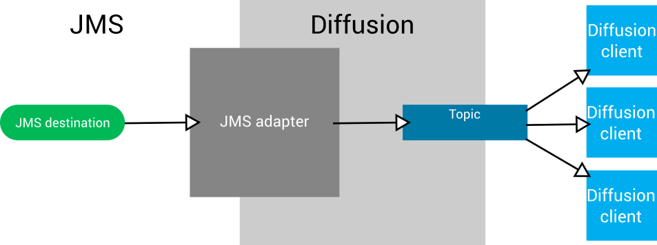 Data flow corresponding to the following description.
