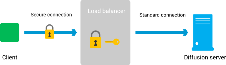 Secure client connections are decrypted at the load balancer. Between the load balancer and the Diffusion server, the connection is not secured.
