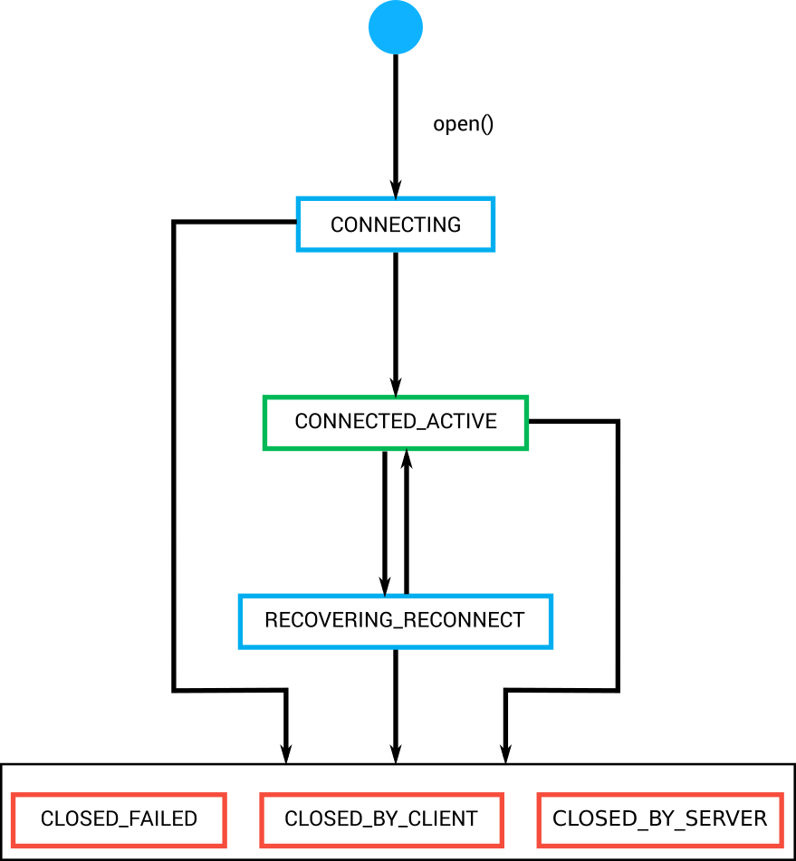 When a session is opened is goes into CONNECTING state. From the CONNECTING state, the session can go into the CONNECTED_ACTIVE state or into one of the closed states: CLOSED_FAILED, CLOSED_BY_CLIENT, or CLOSED_BY_SERVER. From the CONNECTED_ACTIVE state, the session can go to the RECOVERING_RECONNECT state or to one of the closed states. From the RECOVERING_RECONNECT state, the session can return to CONNECTED_ACTIVE state or go to one of the closed states.