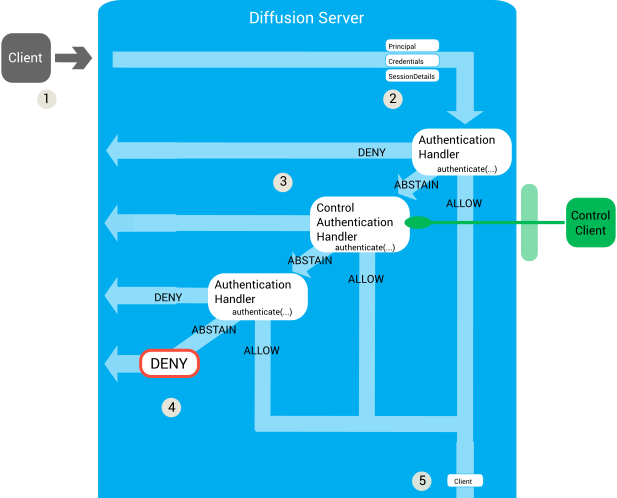 A connection request comes in from the client. Authentication handlers are called one after another. Principal, credentials, and session are passed as arguments to the handler's authenticate() method. If any handler returns a DENY response, that is used as the decision. If a handler returns an ABSTAIN response the decision passes to the next handler in the list. If all authentication handlers return an ABSTAIN response, the server returns a DENY response. If any handler returns an ALLOW response, the connection is allowed.