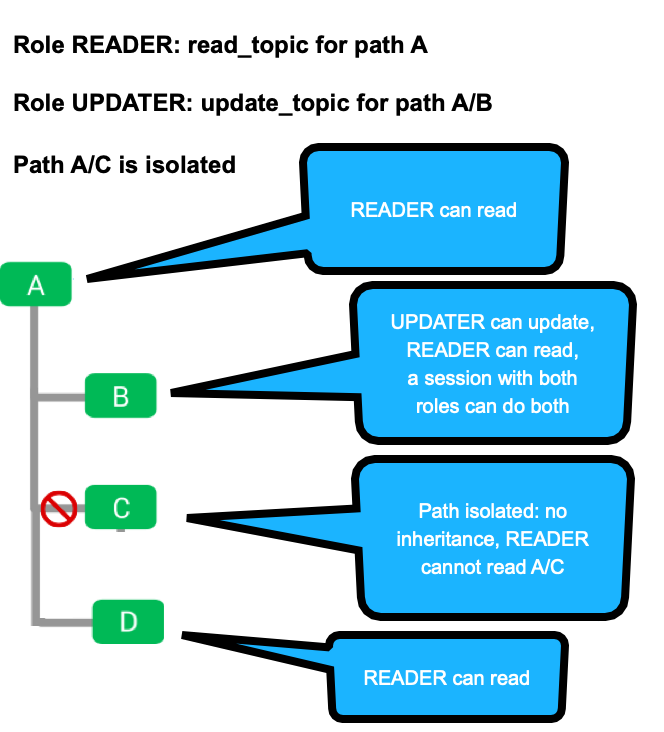 Diagram demonstrating path scope of different roles