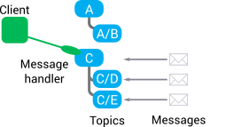 A client session registers a handler on a part of the topic tree. This client session receives any requests that are sent on message paths in that part of the topic tree.