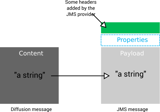 The Diffusion message content is set as the JMS message payload. No properties or headers are set by the JMS adapter, but some headers are set by the JMS provider.