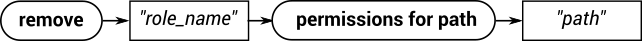 A railroad diagram that describes the syntax used to remove permissions scoped to a specific path from a role: REMOVE role PERMISSIONS FOR PATH path.