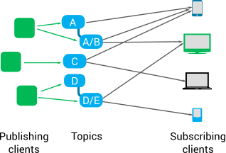 Publishing clients publish data to topics. This data is sent to all clients that subscribe to that topic.