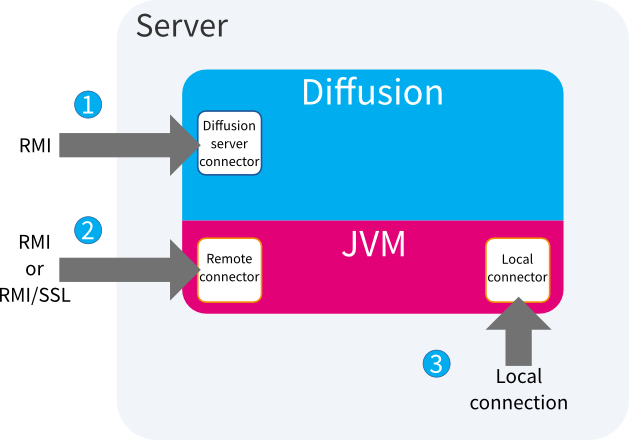 The diagram shows the following types of connection to Diffusion JMX: 1. Over RMI to the Diffusion connector server, which is part of the Diffusion server; 2. Over RMI or RMI/SSL to the remote connector server in the JVM that runs the Diffusion server; 3. Over a local connection from the same server to the JVM that runs the Diffusion server.