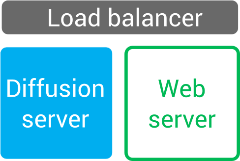Simple graphic showing a square representing a web server beside an equal sized square representing a Diffusion server. Both the web server and the Diffusion server are beneath a wide rectangle representing a load balancer.