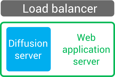 Simple graphic showing a square representing a Diffusion server inside a large rectangle representing a web application server. Both the web server and the Diffusion server are beneath a wide rectangle representing a load balancer.