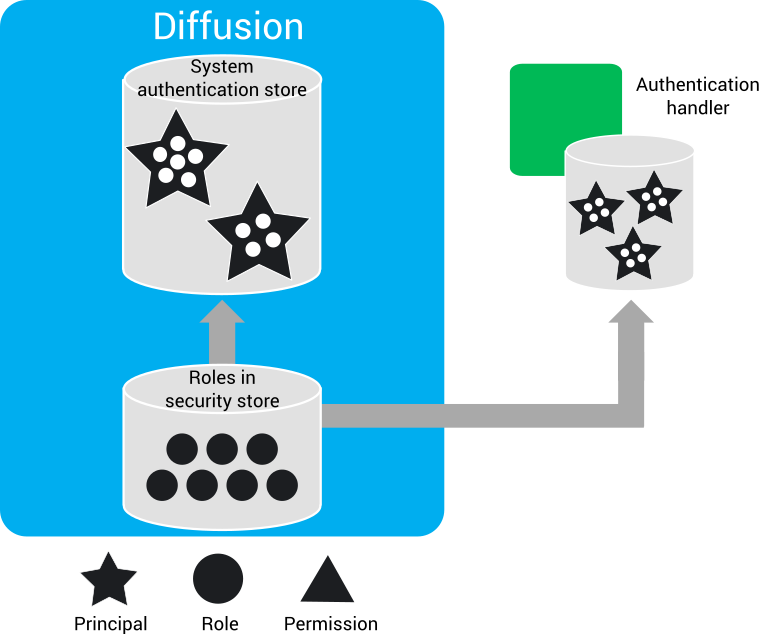 The roles defined in the security store are associated with zero, one, or many principals.