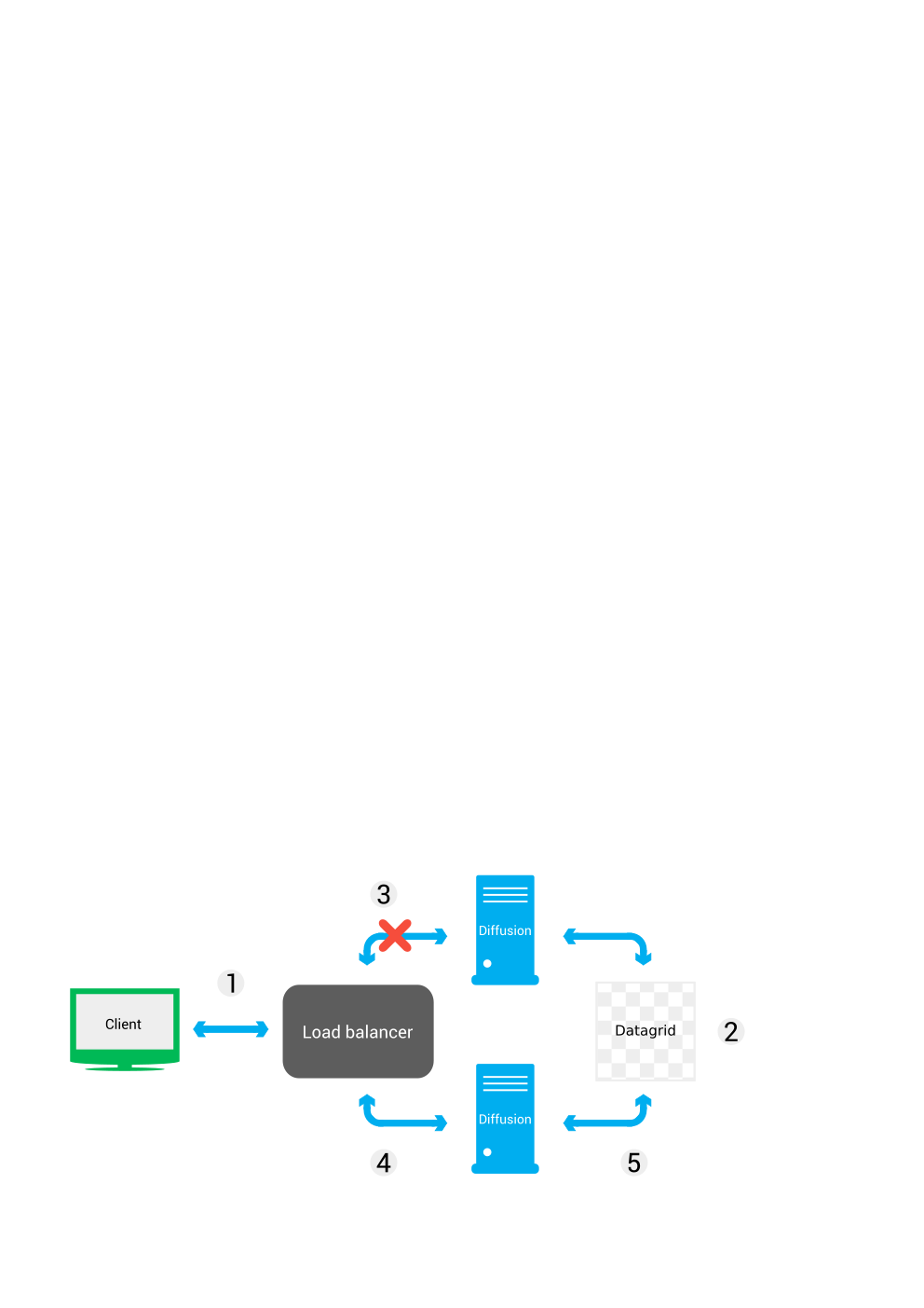 When a connection from a client through the load balancer to a Diffusion server fails, the load balancer routes the client connection to another Diffusion server. This server has access to the session and client information that is replicated in the datagrid.