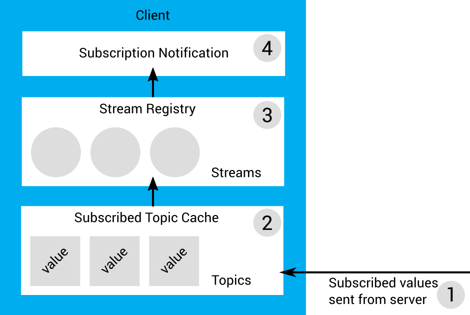 An arrow labelled 1 comes in from the right side of the image. This is the subscribed values sent from the server. The arrow goes to a large box labelled 'client' and to a smaller box within that labelled 'subscribed topic cache'. The subscribed topic cache is labelled 2. Inside it are squares representing topics, each containing a value. An arrow leads from the subscribed topic cache to another box within the client named 'stream registry' and labelled 3. The stream registry contains circles representing streams. An arrow leads from the stream registry to another box within the client named 'subscription notification' and labelled 4.