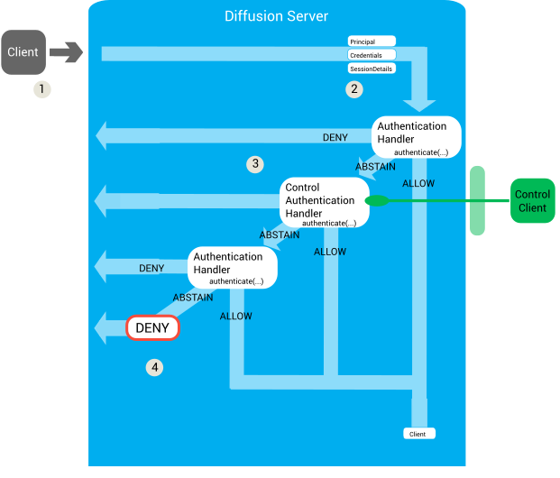 A connection request comes in from the client. Authentication handlers are called one after another. Principal, credentials, and session are passed as arguments to the handler's authenticate() method. If any handler returns a DENY response, that is used as the decision. If a handler returns an ABSTAIN response the decision passes to the next handler in the list. If all authentication handlers return an ABSTAIN response, the server returns a DENY response. If any handler returns an ALLOW response, the connection is allowed.