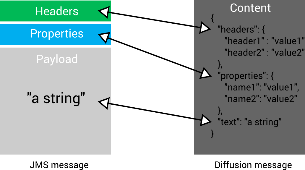 JMS message headers are mapped into a "headers" JSON member, that contains the headers as name-value pairs. JMS message properties are mapped into a "properties" JSON member, that contains the properties as name-value pairs. JMS message payload is mapped into the value of a JSON pair whose name is "text".