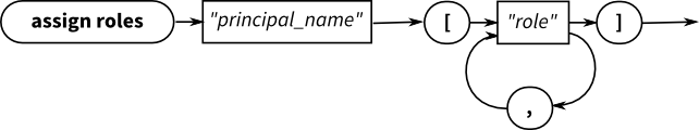 A railroad diagram that describes the syntax used to assign roles to a principal in the system authentication store: ASSIGN ROLES principal, followed by a comma-separated list of roles inside square brackets.