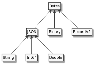 Compatible type
 hierarchy implemented by standard data types.