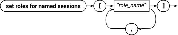 A railroad diagram that describes the syntax used to assigned roles to a session with a named principal: SET ROLES FOR NAMED SESSIONS, followed by a followed by a comma-separated list of roles inside square brackets.