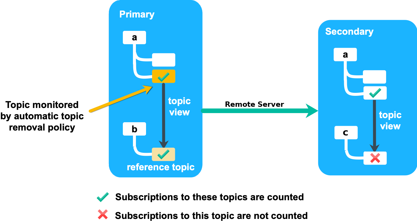 A primary server contains a topic monitored by a removal policy, and a reference topic created from the monitored topic by a topic view. Subscriptions to the reference topic are counted for topic removal purposes. However, if the reference topic is replicated via remote topic view or fan-out, subscriptions to its replica on the secondary server are not counted.