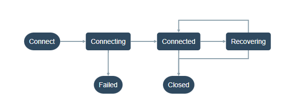 sessions state flowchart