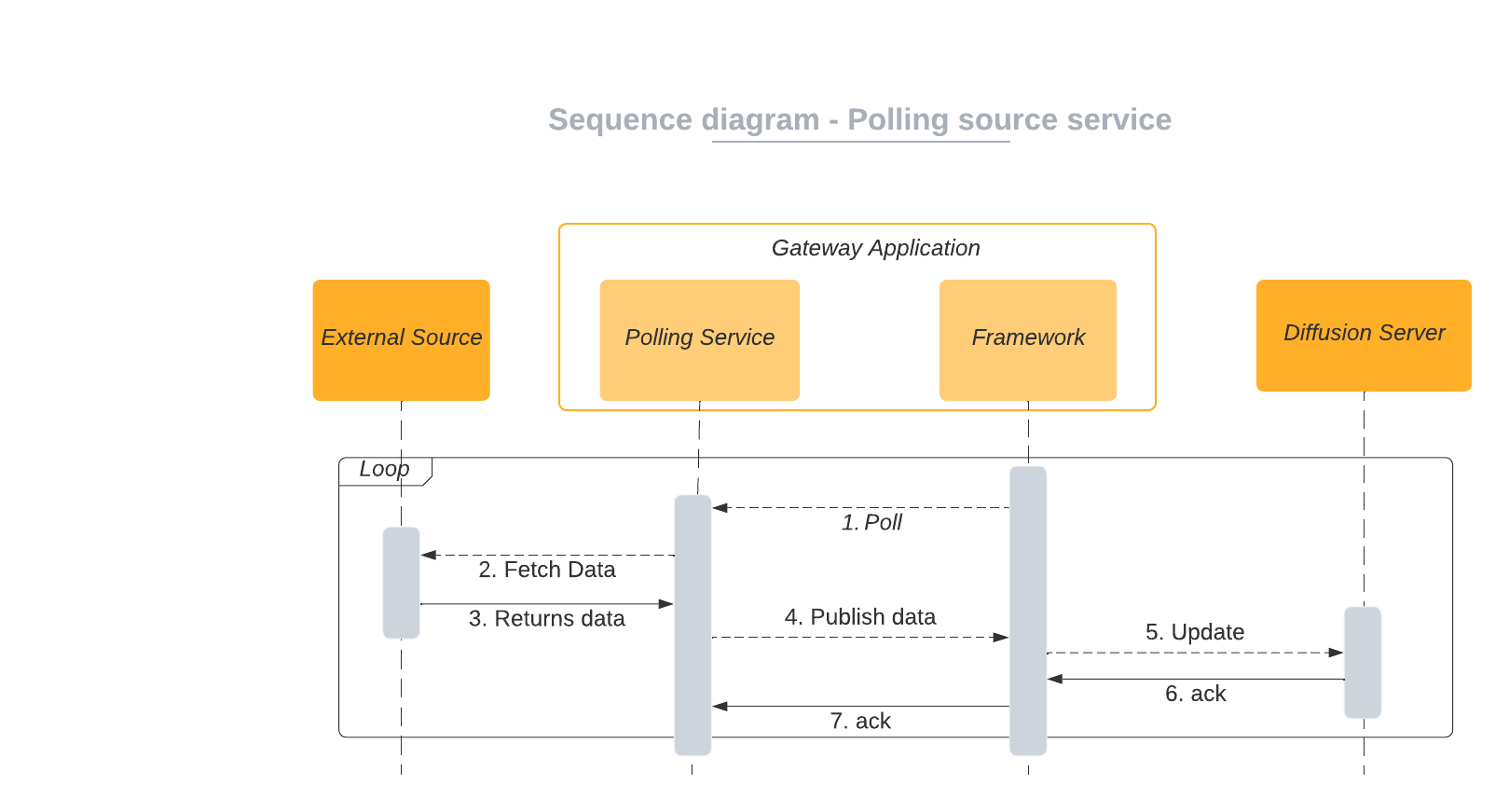 polling source